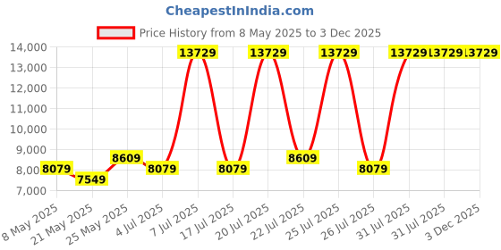 myntra.com USHA SHRIRAM Grey & White Quilted Cotton Orthopedic Single Mattress usha shriram Price History Graph from 8 May 2025 to 3 Dec 2025