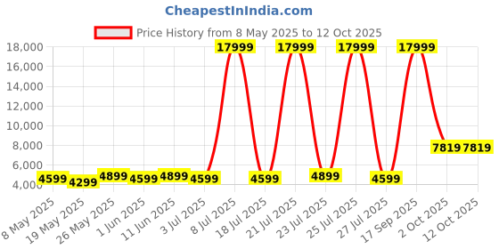 myntra.com USHA SHRIRAM Grey & White Quilted Cotton Orthopedic Single Size Mattress usha shriram Price History Graph from 8 May 2025 to 12 Oct 2025
