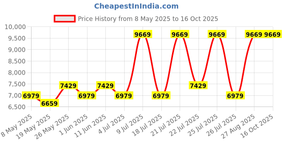 myntra.com USHA SHRIRAM Grey & White Quilted Cotton Orthopedic Single Size Mattress usha shriram Price History Graph from 8 May 2025 to 16 Oct 2025