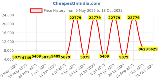 myntra.com USHA SHRIRAM Grey & White Quilted Cotton Orthopedic Single Size Mattress usha shriram Price History Graph from 9 May 2025 to 17 Oct 2025