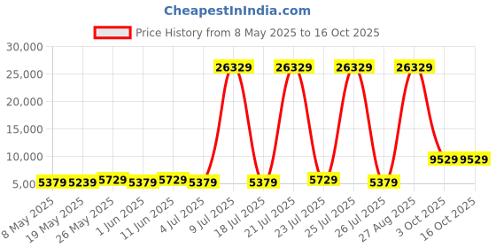 myntra.com USHA SHRIRAM Grey & White Quilted Cotton Orthopedic Single Size Mattress usha shriram Price History Graph from 8 May 2025 to 16 Oct 2025