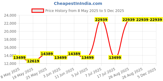 myntra.com USHA SHRIRAM Grey & White Quilted Cotton Orthopedic Single Size Mattress usha shriram Price History Graph from 8 May 2025 to 5 Dec 2025