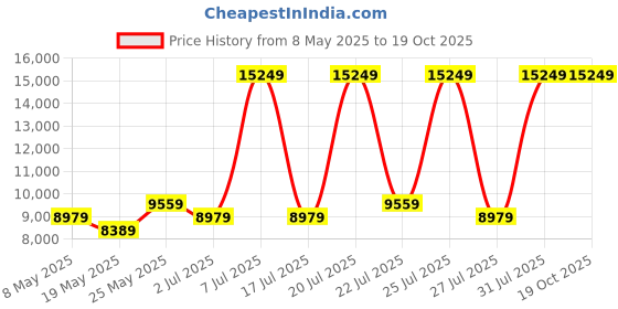 myntra.com USHA SHRIRAM Grey & White Quilted Cotton Orthopedic Single Size Mattress usha shriram Price History Graph from 8 May 2025 to 18 Oct 2025