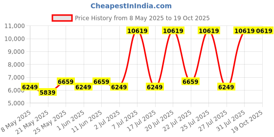myntra.com USHA SHRIRAM Grey & White Quilted Cotton Orthopedic Single Size Mattress usha shriram Price History Graph from 8 May 2025 to 18 Oct 2025