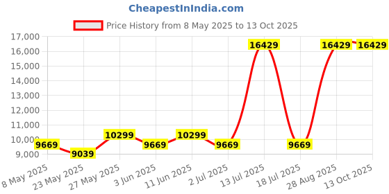 myntra.com USHA SHRIRAM Grey & White Quilted Cotton Orthopedic Single Size Mattress usha shriram Price History Graph from 8 May 2025 to 13 Oct 2025