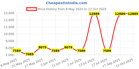 myntra.com USHA SHRIRAM Grey & White Quilted Cotton Orthopedic Single Size Mattress usha shriram Price History Graph from 8 May 2025 to 12 Oct 2025