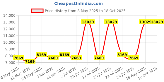 myntra.com USHA SHRIRAM Grey & White Quilted Cotton Orthopedic Single Size Mattress usha shriram Price History Graph from 8 May 2025 to 18 Oct 2025