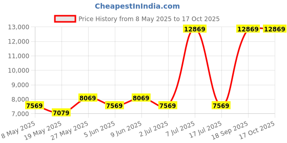 myntra.com USHA SHRIRAM Grey & White Quilted Cotton Orthopedic Single Size Mattress usha shriram Price History Graph from 8 May 2025 to 16 Oct 2025
