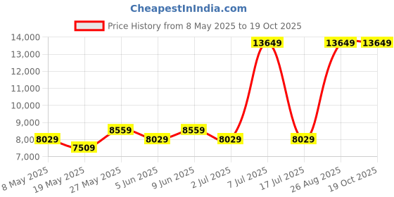 myntra.com USHA SHRIRAM Grey & White Quilted Cotton Orthopedic Single Size Mattress usha shriram Price History Graph from 8 May 2025 to 18 Oct 2025