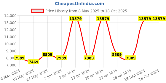 myntra.com USHA SHRIRAM Grey & White Quilted Cotton Orthopedic Single Size Mattress usha shriram Price History Graph from 8 May 2025 to 18 Oct 2025