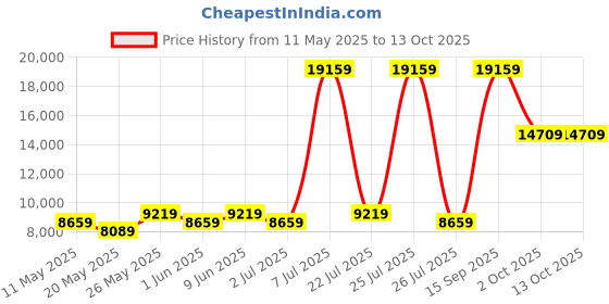 myntra.com USHA SHRIRAM Grey & White Quilted Cotton Orthopedic Single Size Mattress usha shriram Price History Graph from 11 May 2025 to 13 Oct 2025