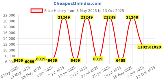 myntra.com USHA SHRIRAM Grey & White Quilted Cotton Orthopedic Single Size Mattress usha shriram Price History Graph from 8 May 2025 to 13 Oct 2025