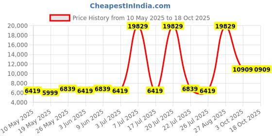 myntra.com USHA SHRIRAM Grey & White Quilted Cotton Orthopedic Single Size Mattress usha shriram Price History Graph from 10 May 2025 to 18 Oct 2025