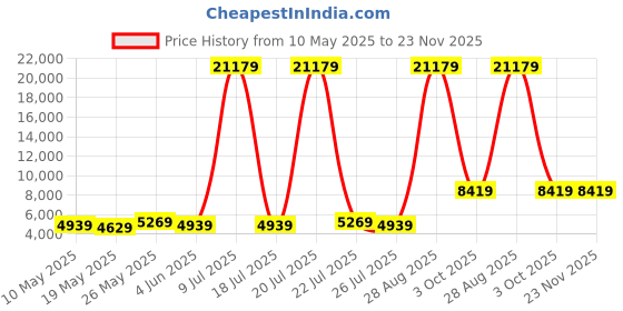 myntra.com USHA SHRIRAM Grey & White Quilted Cotton Orthopedic Single Size Mattress usha shriram Price History Graph from 10 May 2025 to 22 Nov 2025