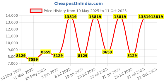 myntra.com USHA SHRIRAM Grey & White Quilted Cotton Orthopedic Single Size Mattress usha shriram Price History Graph from 10 May 2025 to 10 Oct 2025