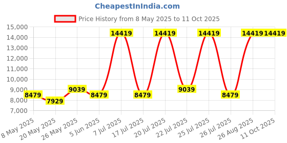 myntra.com USHA SHRIRAM Grey & White Quilted Cotton Orthopedic Single Size Mattress usha shriram Price History Graph from 8 May 2025 to 9 Oct 2025
