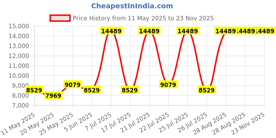 myntra.com USHA SHRIRAM Grey & White Quilted Cotton Orthopedic Single Size Mattress usha shriram Price History Graph from 11 May 2025 to 22 Nov 2025