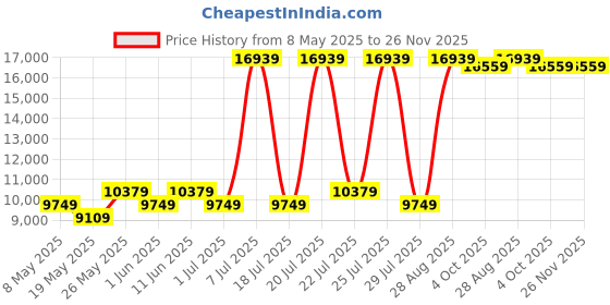 myntra.com USHA SHRIRAM Grey & White Quilted Cotton Orthopedic SingleSize Mattress usha shriram Price History Graph from 8 May 2025 to 25 Nov 2025