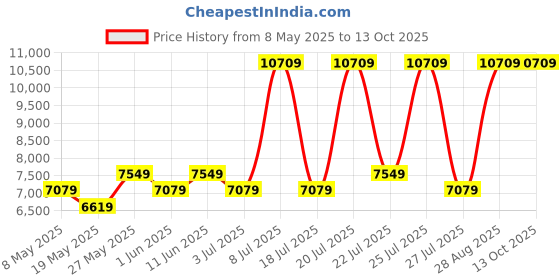 myntra.com USHA SHRIRAM Grey & White Quilted Orthopedic Double Mattress usha shriram Price History Graph from 8 May 2025 to 13 Oct 2025