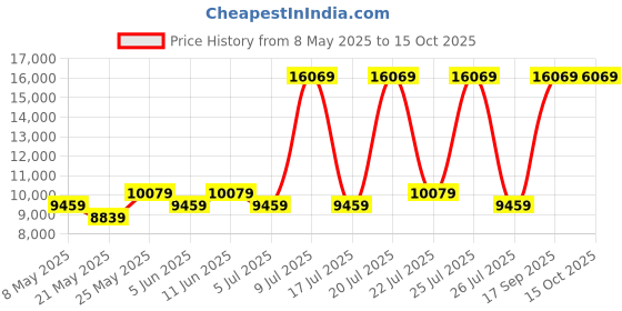 myntra.com USHA SHRIRAM Grey & White Quilted Orthopedic Double Mattress usha shriram Price History Graph from 8 May 2025 to 15 Oct 2025