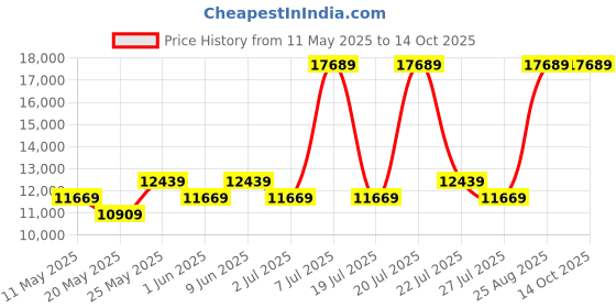 myntra.com USHA SHRIRAM Grey & White Quilted Orthopedic Queen Mattress usha shriram Price History Graph from 11 May 2025 to 14 Oct 2025