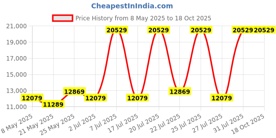 myntra.com USHA SHRIRAM Grey & White Quilted Orthopedic Single Mattress usha shriram Price History Graph from 8 May 2025 to 18 Oct 2025
