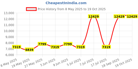 myntra.com USHA SHRIRAM Grey & White Quilted Orthopedic Single Mattress usha shriram Price History Graph from 8 May 2025 to 17 Oct 2025