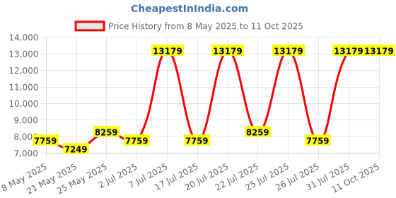 myntra.com USHA SHRIRAM Grey & White Quilted Orthopedic Single Mattress usha shriram Price History Graph from 8 May 2025 to 11 Oct 2025