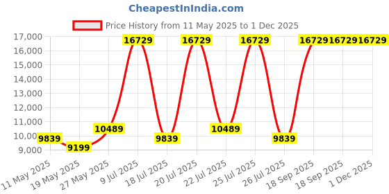 myntra.com USHA SHRIRAM Grey & White Quilted Orthopedic Single Mattress usha shriram Price History Graph from 11 May 2025 to 1 Dec 2025
