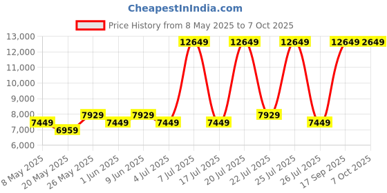 myntra.com USHA SHRIRAM Grey & White Quilted Orthopedic Single Mattress usha shriram Price History Graph from 8 May 2025 to 7 Oct 2025