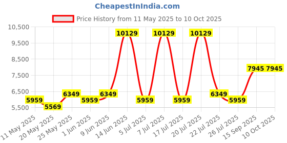 myntra.com USHA SHRIRAM Grey & White Rizewell Silky Soft Orthopedic Quilted Single Size Mattress usha shriram Price History Graph from 11 May 2025 to 9 Oct 2025