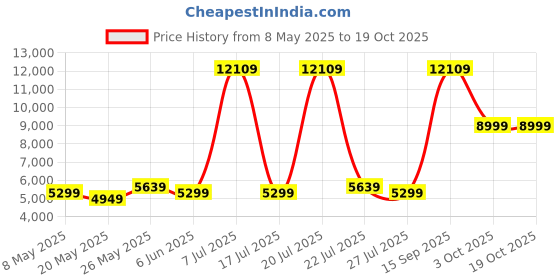 myntra.com USHA SHRIRAM Grey & WhiteQuilted Cotton Orthopedic Single Mattress usha shriram Price History Graph from 8 May 2025 to 18 Oct 2025