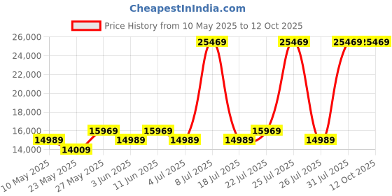myntra.com USHA SHRIRAM Grey Cotton 7-Zone With Posture Contour Tech. Queen Foam Mattress usha shriram Price History Graph from 10 May 2025 to 12 Oct 2025