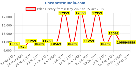 myntra.com USHA SHRIRAM Grey Orthopedic Quilted King Size Mattress usha shriram Price History Graph from 8 May 2025 to 14 Oct 2025