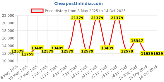 myntra.com USHA SHRIRAM Grey Orthopedic Quilted King Size Mattress usha shriram Price History Graph from 8 May 2025 to 13 Oct 2025