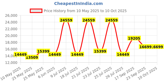 myntra.com USHA SHRIRAM Grey Orthopedic Quilted King Size Mattress usha shriram Price History Graph from 10 May 2025 to 10 Oct 2025