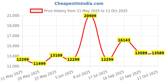myntra.com USHA SHRIRAM Grey Orthopedic Quilted King Size Mattress usha shriram Price History Graph from 11 May 2025 to 11 Oct 2025