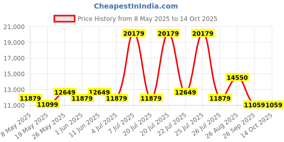 myntra.com USHA SHRIRAM Grey Orthopedic Quilted Queen Size Mattress usha shriram Price History Graph from 8 May 2025 to 14 Oct 2025