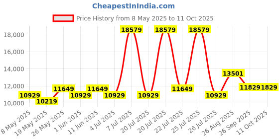 myntra.com USHA SHRIRAM Grey Orthopedic Quilted Queen Size Mattress usha shriram Price History Graph from 8 May 2025 to 10 Oct 2025