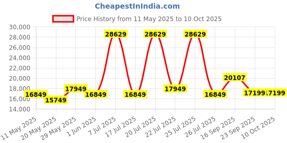 myntra.com USHA SHRIRAM Grey Orthopedic Quilted Queen Size Mattress usha shriram Price History Graph from 11 May 2025 to 10 Oct 2025