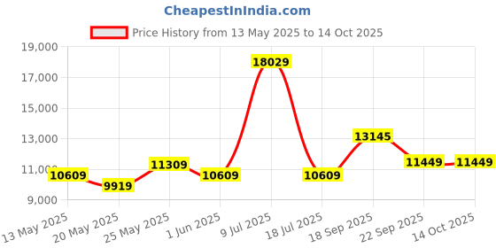 myntra.com USHA SHRIRAM Grey Orthopedic Quilted Queen Size Mattress usha shriram Price History Graph from 13 May 2025 to 14 Oct 2025