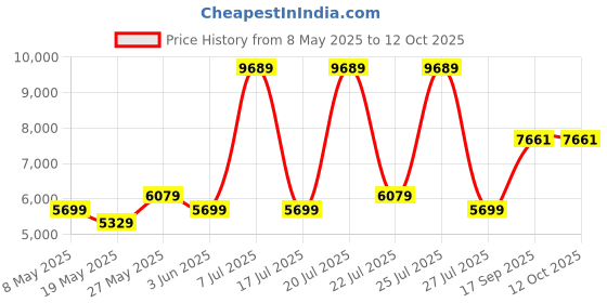 myntra.com USHA SHRIRAM Grey Orthopedic Quilted Single Size Mattress usha shriram Price History Graph from 8 May 2025 to 11 Oct 2025