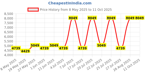 myntra.com USHA SHRIRAM Grey Orthopedic Quilted Single Size Mattress usha shriram Price History Graph from 8 May 2025 to 10 Oct 2025