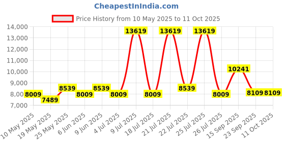 myntra.com USHA SHRIRAM Grey Orthopedic Quilted Single Size Mattress usha shriram Price History Graph from 10 May 2025 to 10 Oct 2025