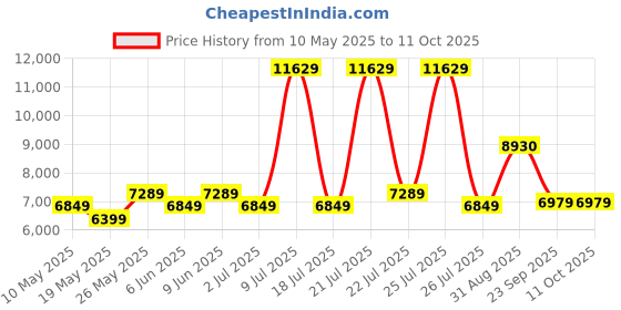 myntra.com USHA SHRIRAM Grey Orthopedic Quilted Single Size Mattress usha shriram Price History Graph from 10 May 2025 to 11 Oct 2025