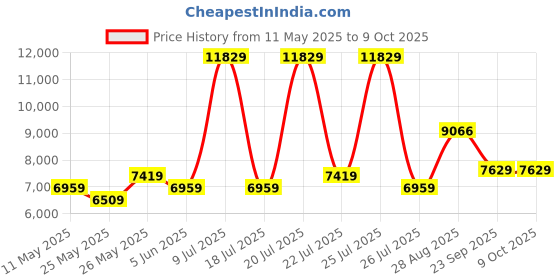 myntra.com USHA SHRIRAM Grey Orthopedic Quilted Single Size Mattress usha shriram Price History Graph from 11 May 2025 to 8 Oct 2025
