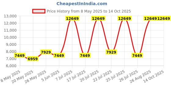 myntra.com USHA SHRIRAM Grey Posture Contour Tech Orthopedic Quilted Single Size Mattress usha shriram Price History Graph from 8 May 2025 to 14 Oct 2025