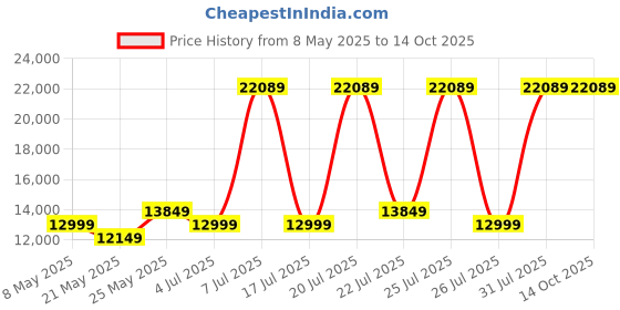 myntra.com USHA SHRIRAM Grey posture Control Tech Quilted Orthopedic Queen Mattress usha shriram Price History Graph from 8 May 2025 to 13 Oct 2025