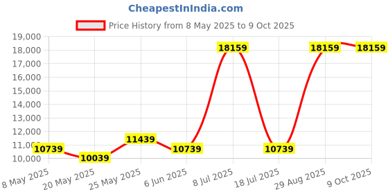myntra.com USHA SHRIRAM Grey Quilted Cotton 7-Zone Dual-Hard & Soft Orthopedic King Size Mattress usha shriram Price History Graph from 8 May 2025 to 8 Oct 2025