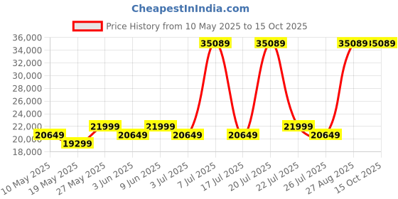 myntra.com USHA SHRIRAM Grey Quilted Orthopedic 7-Zone With Posture Contour Tech King Mattress usha shriram Price History Graph from 10 May 2025 to 14 Oct 2025